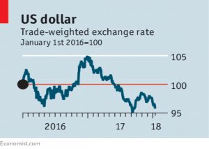 Dollar trade weighted index