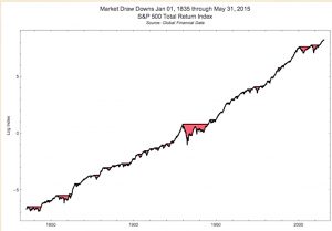 Drawdowns
