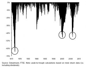 Drawdowns