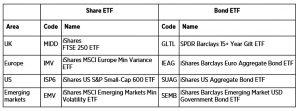 ETFs