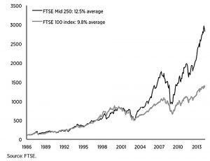 FTSE Mid 250