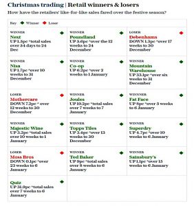 Festive retail sales