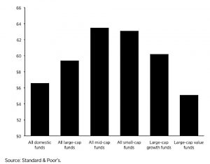 Fund underperformance
