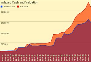 Gains vs indexed cash #2