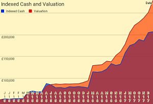 Gains vs indexed cash