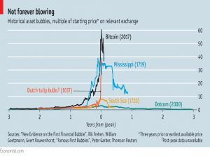 Historical asset bubbles