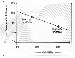 Low vol returns