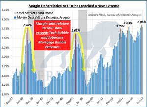 Margin debt