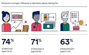 Millenials more emotional