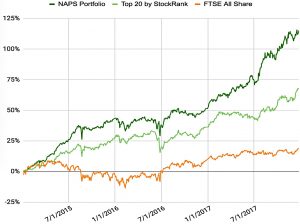 NAPS performance (Sector Plays and the Stockopedia NAPS)