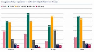 Regional return expectations