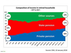 Retiree income