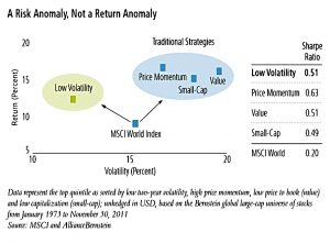 Risk anomaly