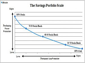 Savings portfolio scale with BTC