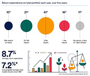 UK return expectations