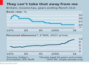 UK tax rates and allowances
