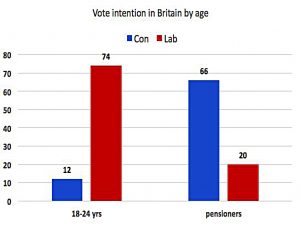 Voting intention by age