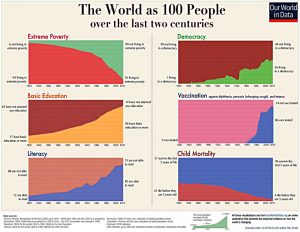 World as 100 people