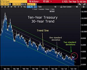 10 year treasury 2SD