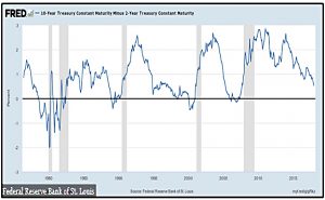 10 year vs 2 year treasuries