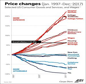 20 years of inflation