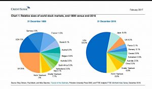 A century of stockmarkets