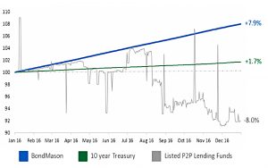 Bond Mason performance