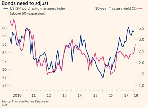 Bonds need to adjust