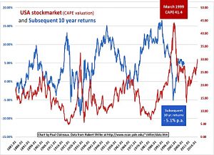 CAPE and future returns