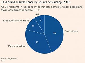 Care home funding