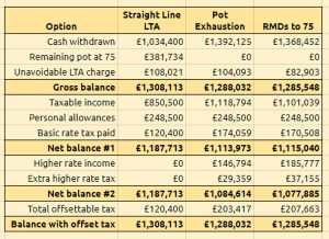 Comparison (Retirement Strategies 2 &ndash; SIPP Run-Off and the LTA)