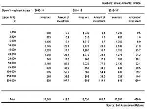 Distribution of investments