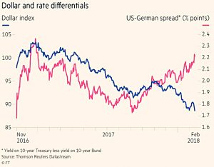 Dollar and rate differentials