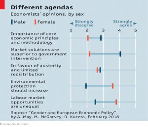 Economists and gender