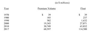 Float and premiums