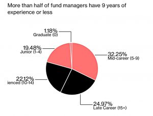 Fund manager experience