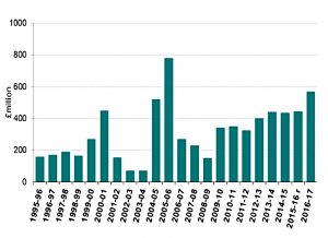 Funds raised by year