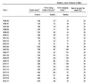 Funds raised by year - table