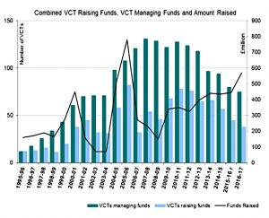 Funds raises and amount raised