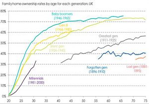 Home ownership by generation