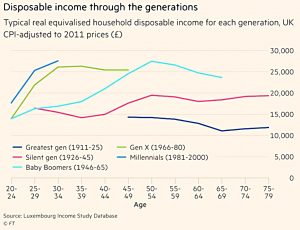 Income by generation