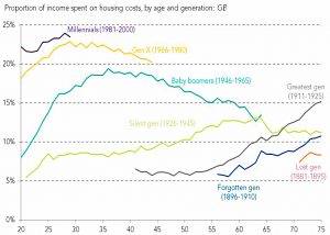 Income spent on housing by generation