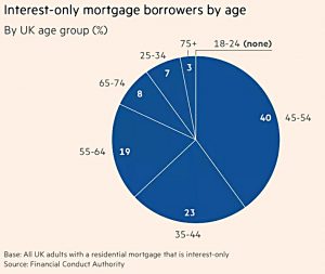 Interest only mortgages