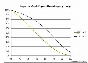 Male life expectancy