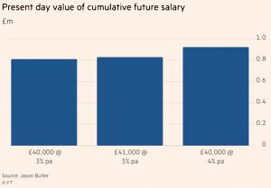 PV of future salary