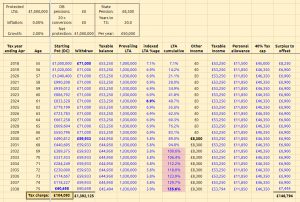 Pot exhaustion (Retirement Strategies 2 &ndash; SIPP Run-Off and the LTA)