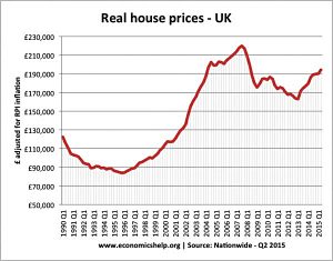 Real house prices