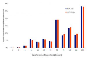 Share of investments