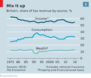 Tax by source