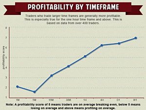 Trading timeframes